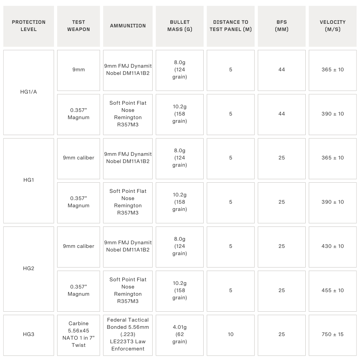 HOSDB 2007 HOSDB Protection levels for soft armor body armor according to HOSDB standard
