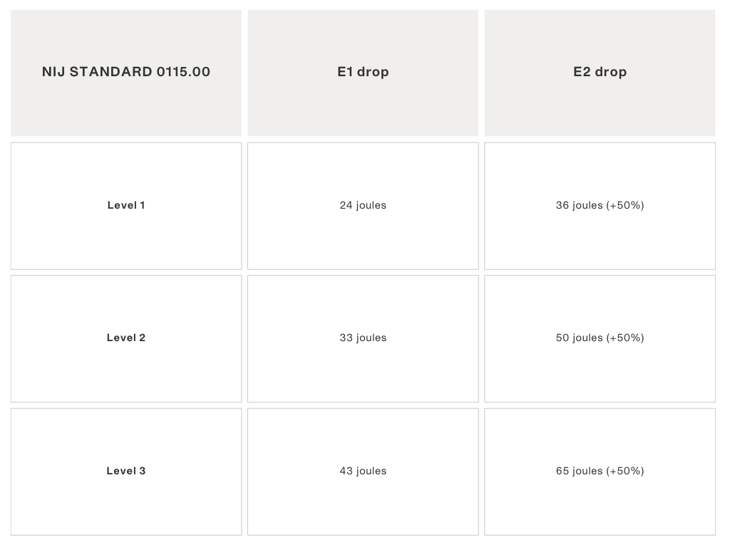 Protection level for a Stab Proof Vest according to NIJ standard 0115.00 3 different levels