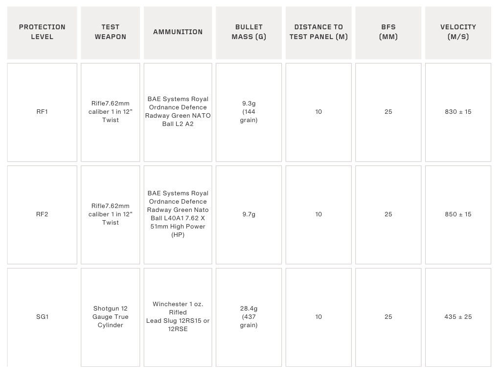 RF1 HOSDB Protection levels for hard armor against rifles and shotgun
