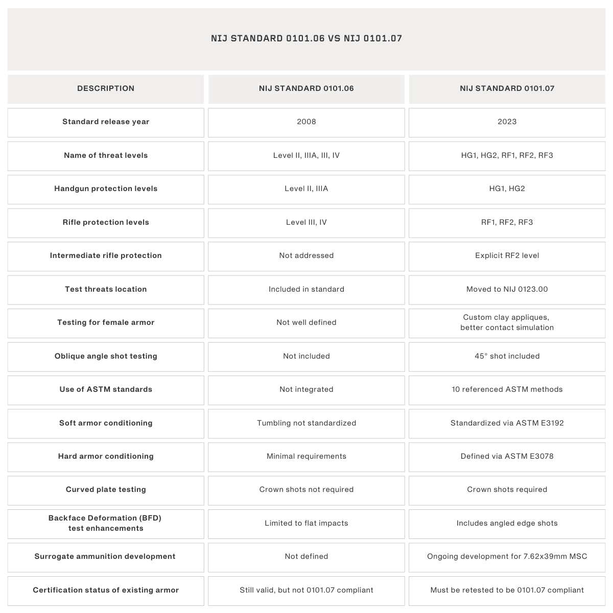 Comparaison entre la norme NIJ 0101.06 et la norme NIJ 0101.07